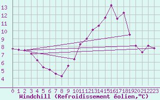 Courbe du refroidissement olien pour Ile d
