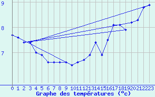 Courbe de tempratures pour Pembrey Sands