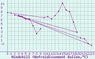 Courbe du refroidissement olien pour Vitigudino