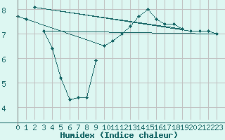 Courbe de l'humidex pour Bourg-en-Bresse (01)