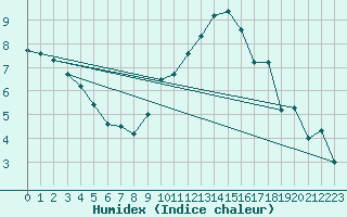 Courbe de l'humidex pour Roissy (95)