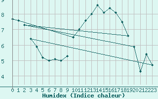 Courbe de l'humidex pour Lige Bierset (Be)