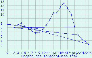 Courbe de tempratures pour Sgreville (31)