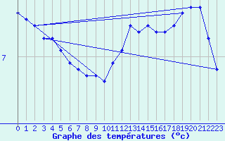 Courbe de tempratures pour Laval (53)