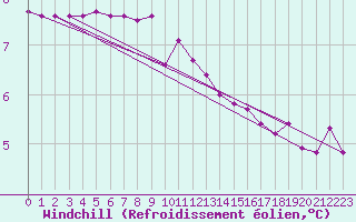 Courbe du refroidissement olien pour Lofer