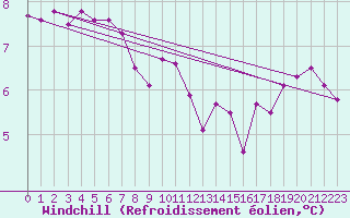 Courbe du refroidissement olien pour Pointe de Chassiron (17)