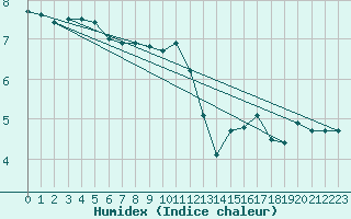 Courbe de l'humidex pour Vernouillet (78)