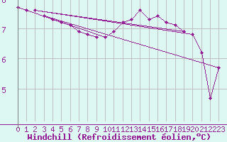 Courbe du refroidissement olien pour Bouligny (55)