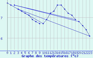 Courbe de tempratures pour Bouligny (55)