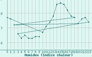 Courbe de l'humidex pour Belm