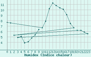 Courbe de l'humidex pour Ernage (Be)