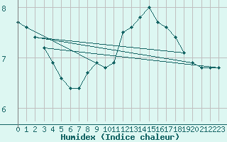 Courbe de l'humidex pour Saint-Igneuc (22)