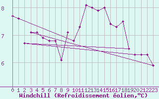 Courbe du refroidissement olien pour Herstmonceux (UK)