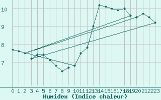 Courbe de l'humidex pour Le Havre - Octeville (76)