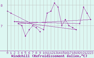 Courbe du refroidissement olien pour Dieppe (76)