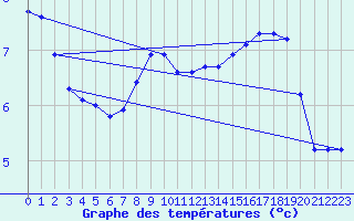 Courbe de tempratures pour Marsens