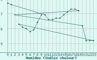 Courbe de l'humidex pour Marsens