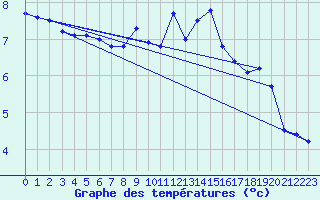 Courbe de tempratures pour Waibstadt