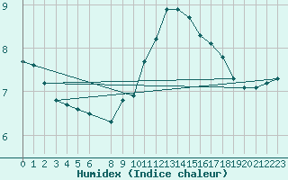 Courbe de l'humidex pour Ummendorf