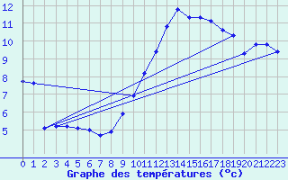 Courbe de tempratures pour Osches (55)