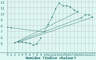 Courbe de l'humidex pour Osches (55)