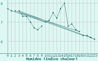 Courbe de l'humidex pour Vicosoprano