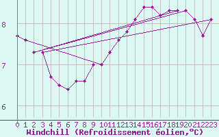 Courbe du refroidissement olien pour Courcelles (Be)