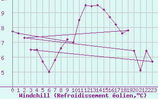 Courbe du refroidissement olien pour Chateau-d-Oex