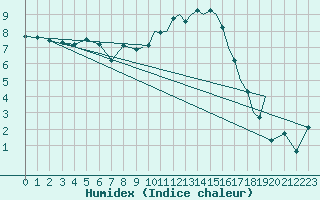 Courbe de l'humidex pour Shoream (UK)