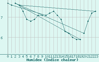 Courbe de l'humidex pour Roujan (34)