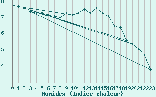 Courbe de l'humidex pour Les Eplatures - La Chaux-de-Fonds (Sw)