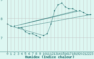 Courbe de l'humidex pour Nottingham Weather Centre