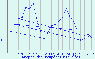 Courbe de tempratures pour Orskar