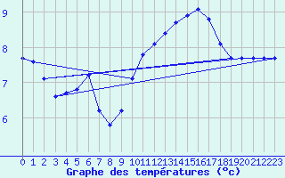 Courbe de tempratures pour Lerida (Esp)