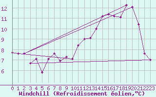 Courbe du refroidissement olien pour Chambry / Aix-Les-Bains (73)