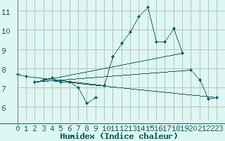 Courbe de l'humidex pour Bocognano (2A)