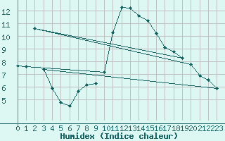 Courbe de l'humidex pour Voinmont (54)