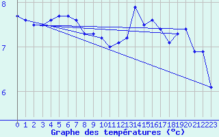 Courbe de tempratures pour Ploumanac