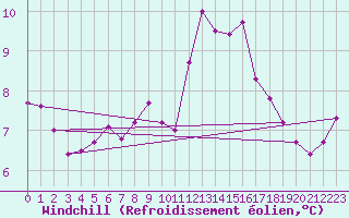 Courbe du refroidissement olien pour Saint Junien (87)