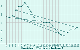 Courbe de l'humidex pour Cap Mele (It)