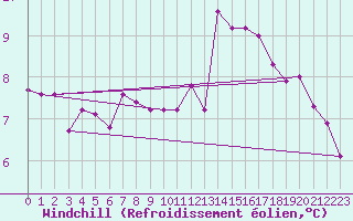 Courbe du refroidissement olien pour Biache-Saint-Vaast (62)