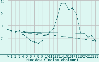 Courbe de l'humidex pour Orschwiller (67)