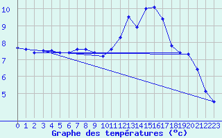 Courbe de tempratures pour L