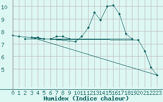 Courbe de l'humidex pour L'Huisserie (53)