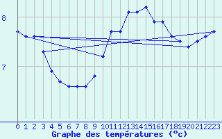 Courbe de tempratures pour Mirepoix (09)