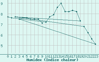 Courbe de l'humidex pour Boulogne (62)