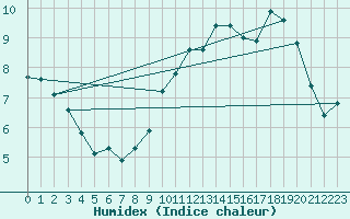 Courbe de l'humidex pour Lyon - Saint-Exupry (69)