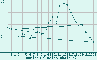 Courbe de l'humidex pour Biache-Saint-Vaast (62)