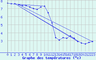 Courbe de tempratures pour Spittal Drau