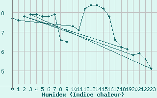 Courbe de l'humidex pour Casement Aerodrome